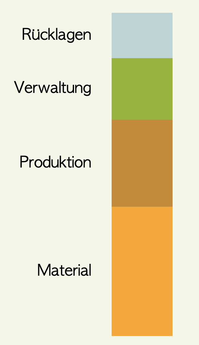 Kreisdiagramm zur Verteilung der Kosten: 40 Prozent Material, 27 Prozent Produktion, 19 Prozent Verwaltung, 14 Prozent Rücklage und Entwicklung